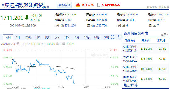 快讯：集运指数（欧线）主力合约日内跌跌8%  第3张