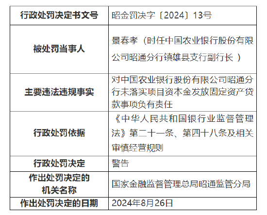 中国农业银行昭通分行被罚85万：因未落实项目资本金发放固定资产贷款等三项违法违规事实