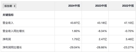 难摆脱单品依赖，九阳净利三连跌