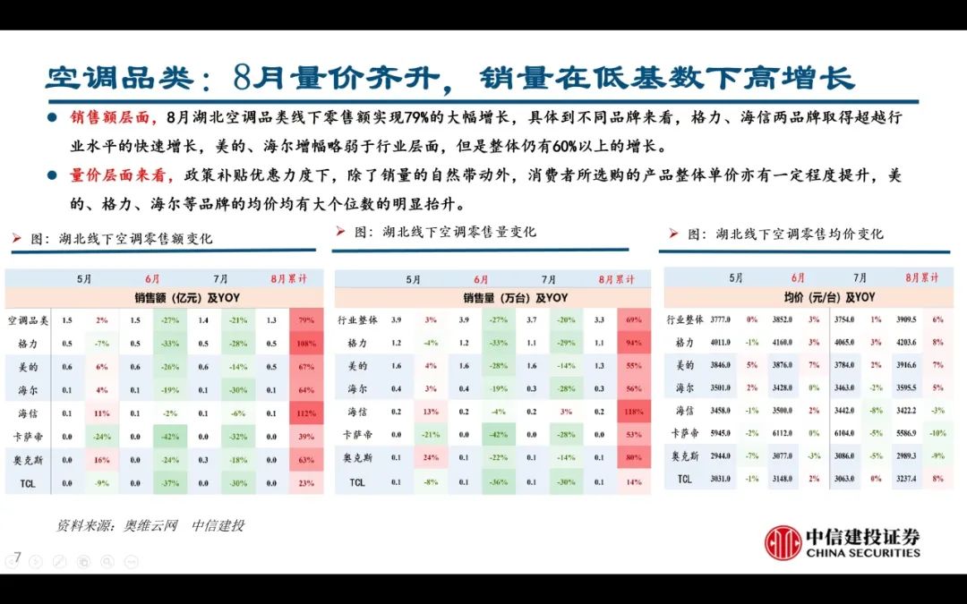 【中信建投家电 | 动态】以旧换新短期成效初显，头部品牌优势突出（2024年9.2-9.6周观点） - 拷贝