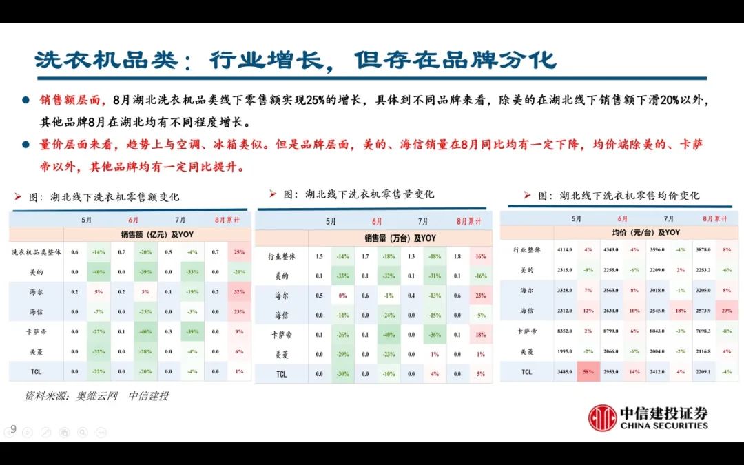 【中信建投家电 | 动态】以旧换新短期成效初显，头部品牌优势突出（2024年9.2-9.6周观点） - 拷贝