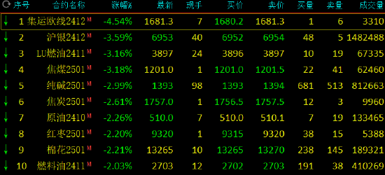 期市开盘：集运指数跌超4% 沪银等跌超3%