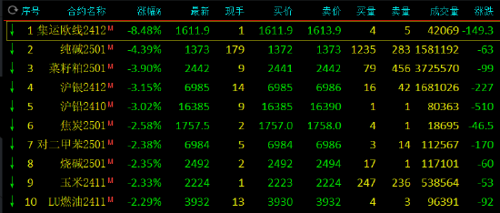 午评：集运指数跌超8% 纯碱跌超4%