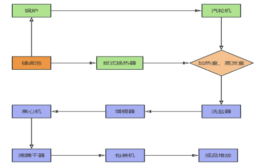 国投安信期货周小燕：从上游原盐看盐化工