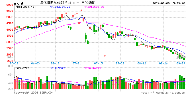 快讯：集运指数（欧线）主力合约日内跌超10%  第2张