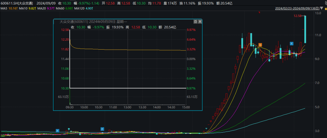 闪崩！天地板！深圳华强、大众交通、科森科技等多只“牛股”异动，背后都有谁？“拉萨天团”疯狂出手