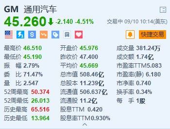 美股异动丨福特跌超3.6% 通用汽车跌超4.5% 富国银行下调目标价并预计明年产量将下降  第2张