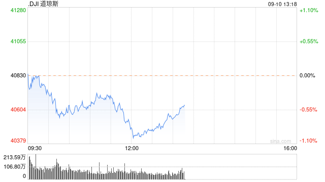 早盘：美股涨跌不一 道指下跌180点