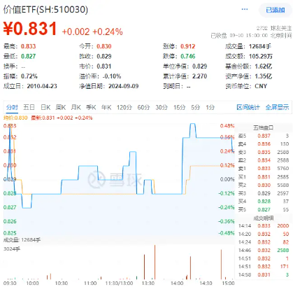 银行涨势又起！权重行业大举吸金，价值ETF（510030）盘中上探0.48%！机构：市场或已具备底部条件