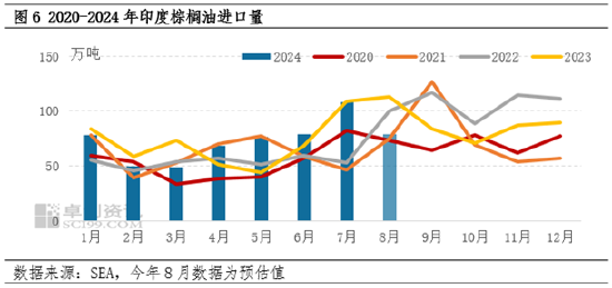 棕榈油8月MPOB报告解读：产地供强需弱，符合市场预期  第7张