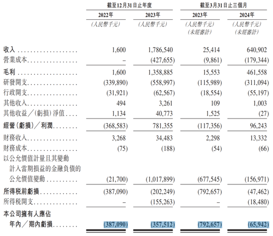 累计亏损超8亿，实控人年薪却近2000万，映恩生物冲刺IPO  第2张