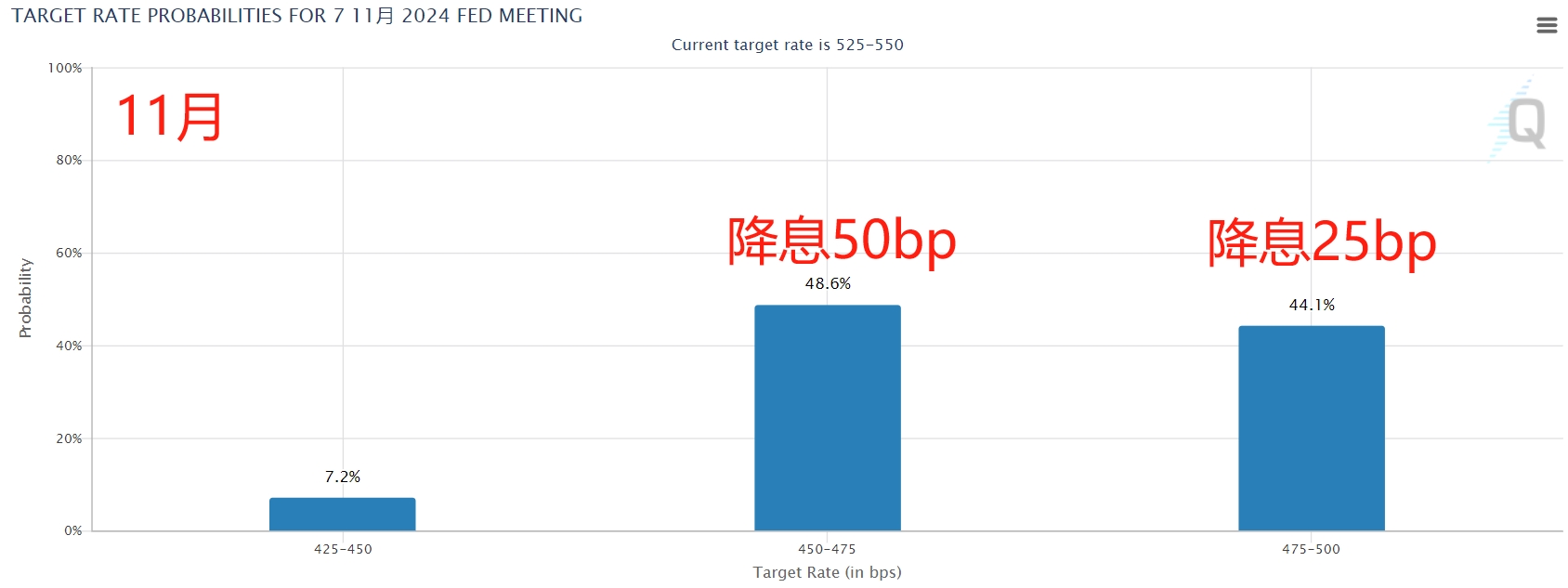 美联储传声筒“定调”下周降息25个基点 年内还有两次会议预期如何？  第4张