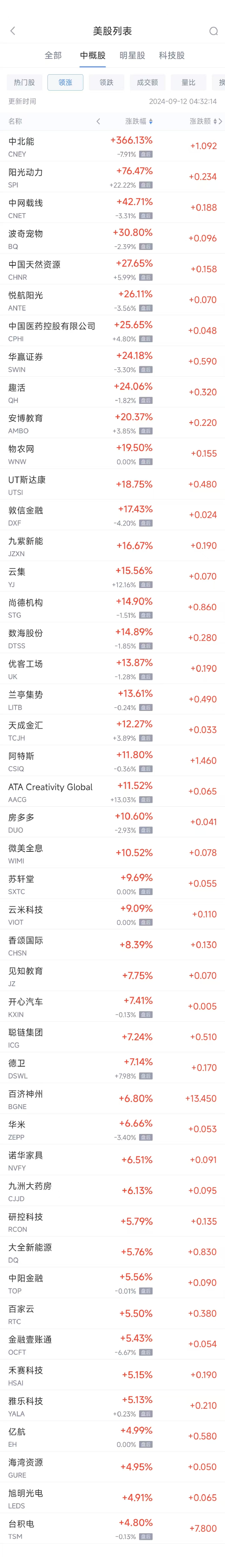 周三热门中概股涨跌不一 台积电涨4.8%，百济神州涨6.8%