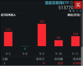 美国8月CPI出炉，港股集体高开，哔哩哔哩领涨逾3%，港股互联网ETF（513770）涨超1%，资金密集加码  第4张