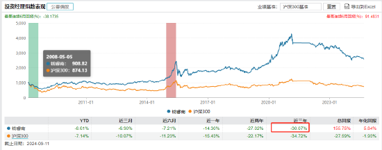 兴业基金“老将”钱睿南将卸任 新任基金经理近三年回报亏超38% 能否逆风翻盘？  第2张