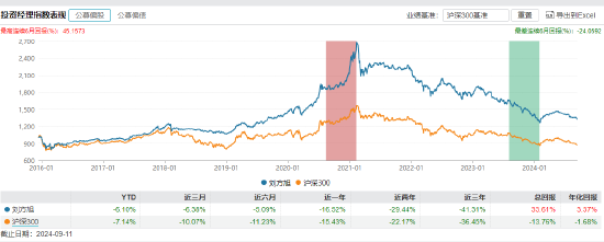 兴业基金“老将”钱睿南将卸任 新任基金经理近三年回报亏超38% 能否逆风翻盘？  第6张