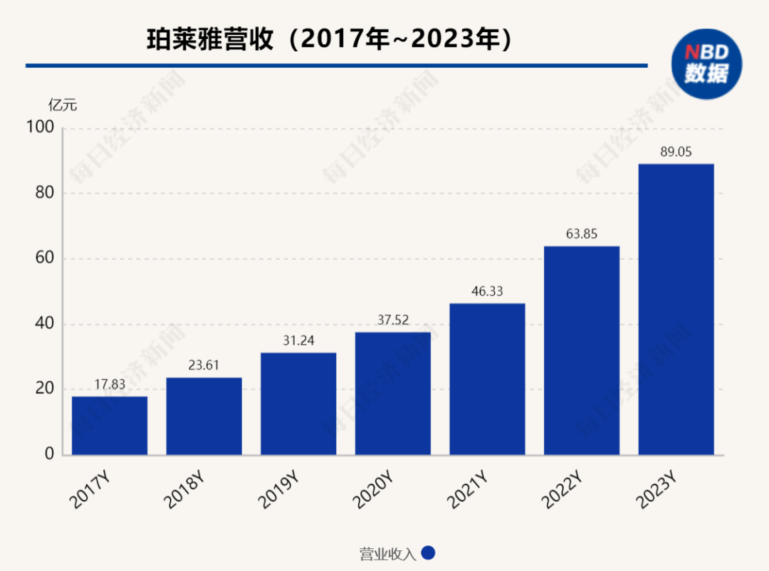 市值350亿元，国货美妆龙头85后“二代”晋升为CEO，父亲仍担任董事长