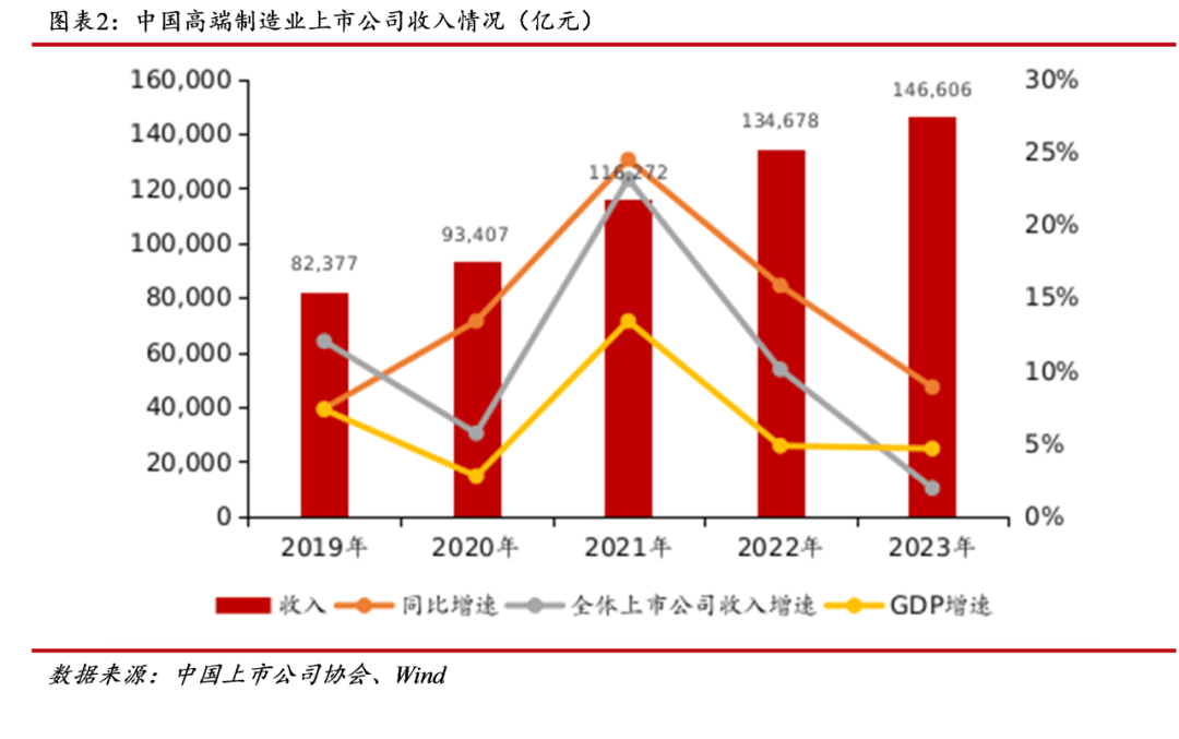 中上协发布丨新质生产力推动高端制造业上市公司高质量发展――中上协发布《中国上市公司高端制业发展报告（2024）》  第2张