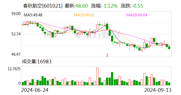 春秋航空：8月旅客周转量同比增长9.80%