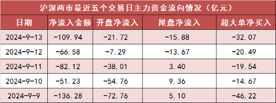 【13日资金路线图】两市主力资金净流出 非银金融等行业实现净流入