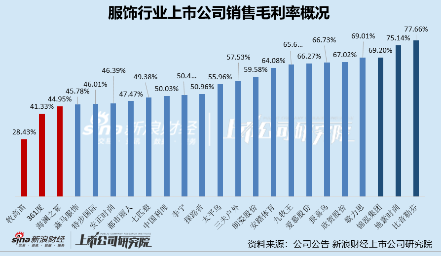 服饰半年报|361度、太平鸟等毛/净利率双降 安踏体育半年营销开支超百亿、锦泓集团销售费用率超50%成营销王