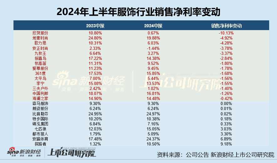 服饰半年报|361度、太平鸟等毛/净利率双降 安踏体育半年营销开支超百亿、锦泓集团销售费用率超50%成营销王  第4张