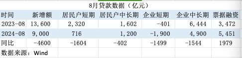 信贷需求偏弱！8月票据融资占新增信贷六成， 年内降准降息可期  第2张