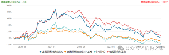 长期满仓、常年持股超200只！富国基金朱少醒产品净值跌回2019年  第2张