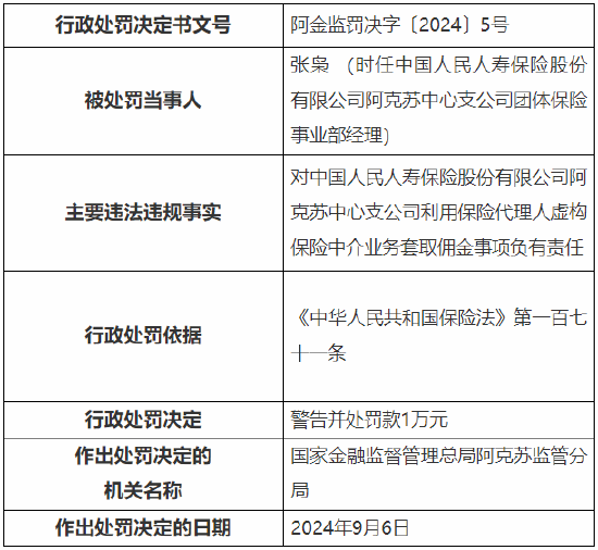 人保寿险阿克苏中心支公司被罚：因利用保险代理人虚构保险中介业务套取佣金等