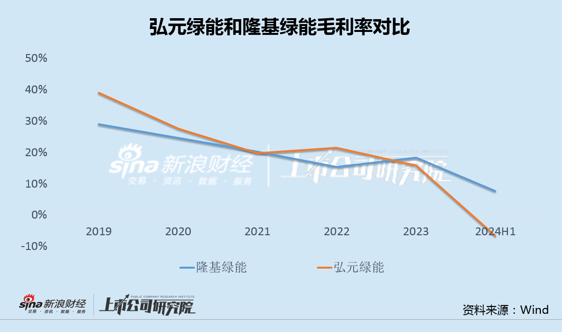 弘元绿能亏损超预期全产业链布局受质疑 470亿激进扩张风险向供应商和定增股东转嫁  第2张