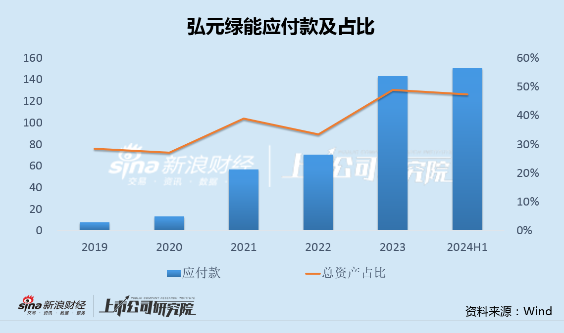 弘元绿能亏损超预期全产业链布局受质疑 470亿激进扩张风险向供应商和定增股东转嫁  第4张