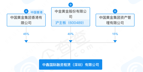 老牌妖股“接盘侠”失联，中金黄金子公司报案！  第8张