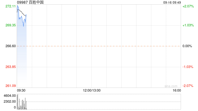 百胜中国9月13日斥资468.94万港元回购1.76万股
