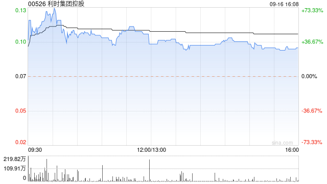 利时集团控股早盘涨超60% 拟溢价配售8亿股股份净筹资超6000万港元