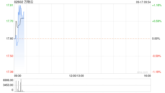 万物云9月16日斥资约96.75万港元回购5.48万股