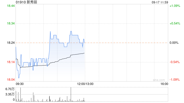 新秀丽9月16日耗资约1572.3万港元回购86.73万股