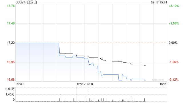 大摩：维持白云山“与大市同步”评级 目标价降至21.7港元