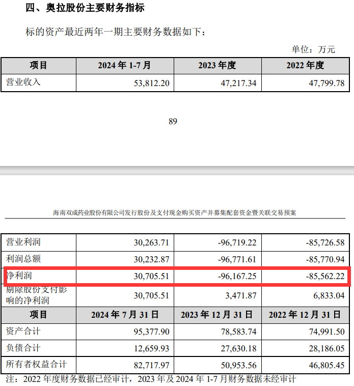 连年亏损的双成药业并购撤单IPO的奥拉股份，是跨界转型还是借壳上市