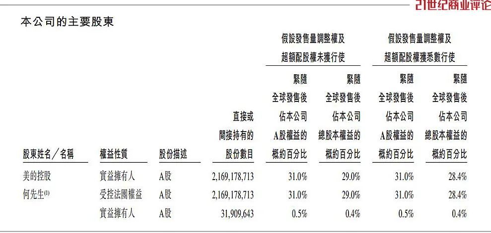 美的方洪波，狂揽300亿