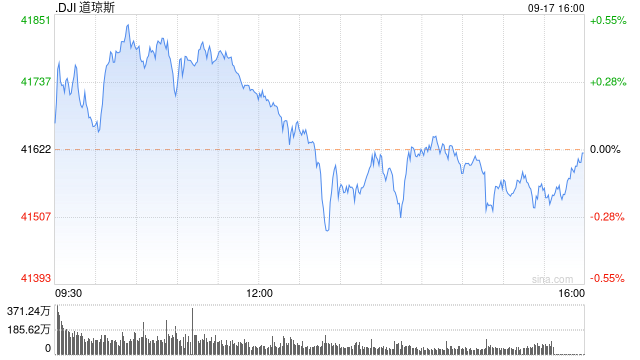 尾盘：纳指基本持平 道指与标普指数转跌