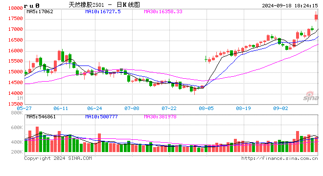 光大期货0918热点追踪：橡胶年内新高了，下一个高点瞄向哪里？