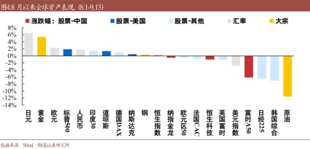 财通研究·策略丨A股策略专题报告：降息确认后，买什么  第4张