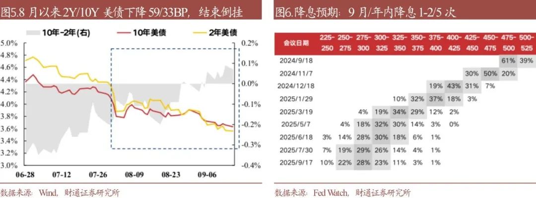 财通研究·策略丨A股策略专题报告：降息确认后，买什么  第5张