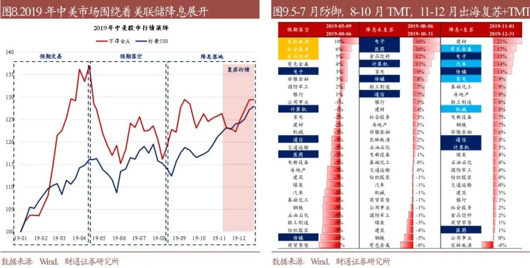 财通研究·策略丨A股策略专题报告：降息确认后，买什么  第7张