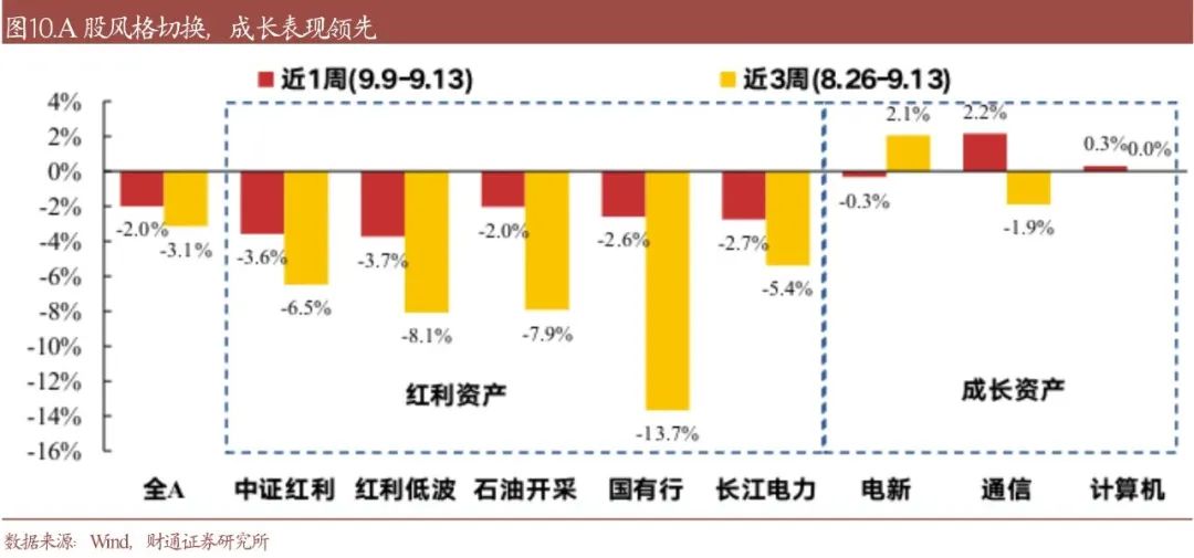 财通研究·策略丨A股策略专题报告：降息确认后，买什么  第8张