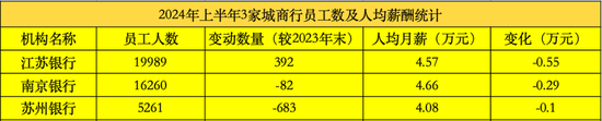 江苏上市城商行“三杰”：江苏银行业绩居首 南京银行分红最慷慨 苏州银行利润增速最快  第3张