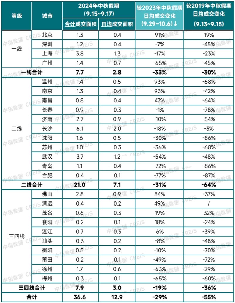 中秋假期楼市成交“冷热不均”：新房成交平淡，二手房活跃度高