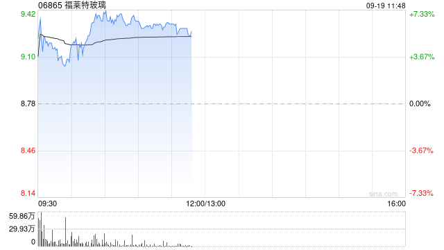 光伏股早盘回暖 福莱特玻璃涨超7%信义光能涨超5%