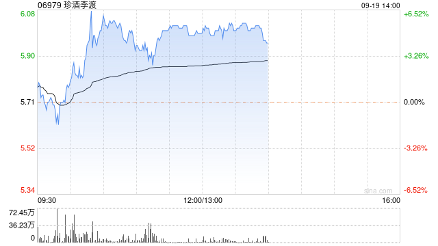 珍酒李渡早盘涨超5% 机构料龙头酒企运营能力仍持续提升