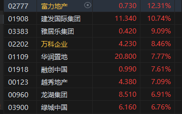 收评：恒指涨2% 恒生科指高涨3.25%科网股、内房股强劲  第4张